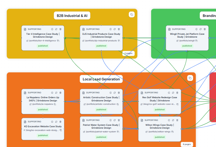 Interactive site architecture visualization with every internal link drawn between page nodes, grouped into SEO topic clusters, and paired with an AI linking plan ranking the highest-impact new internal links to build